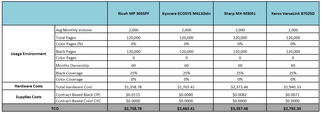 Detailed_Breakdown TCO Comparison A3 Small Workteam B&W MFPs